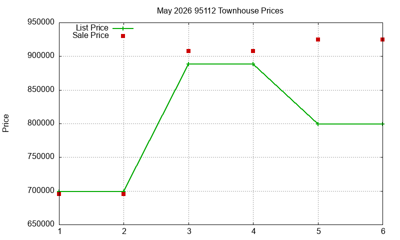 95112 Townhouses Just Sold 2026-05