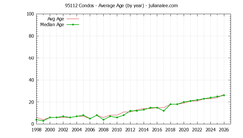 Graph of the Yearly Average Age of 95112 Condos Sold - 95112 Real Estate Trends