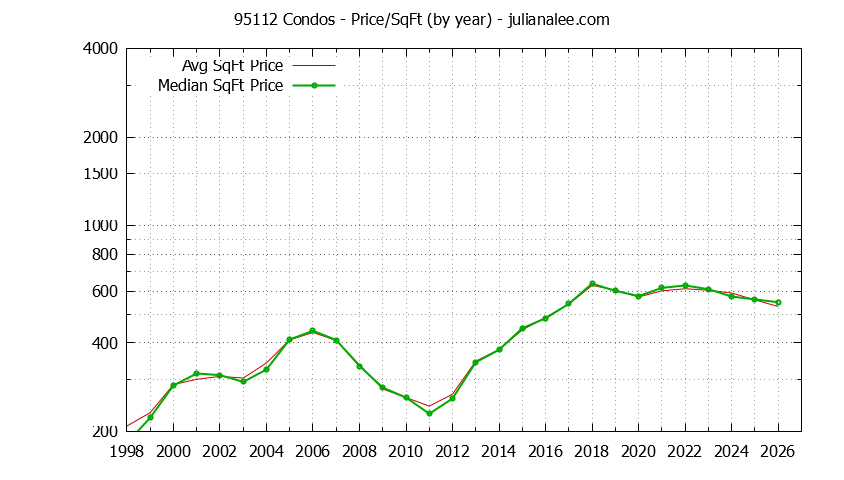 Graph of the Yearly Average Price Per Square Foot for 95112 Condos - 95112 Real Estate Trends