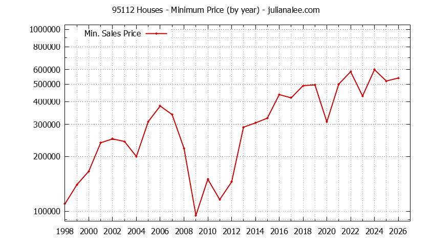 Graph of the Yearly Minimum Price of 95112 Houses - 95112 Real Estate Trends
