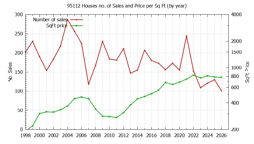 Graph of the Yearly Number of 95112 Houses Sold - 95112 Real Estate Trends