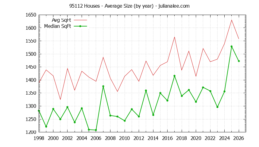 Graph of the Yearly Average Size of 95112 Houses Sold - 95112 Real Estate Trends