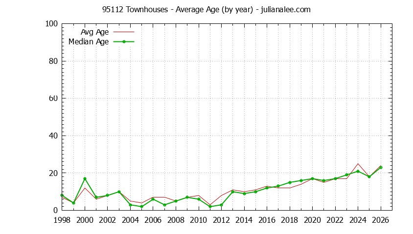 Graph of the Yearly Average Age of 95112 Townhouses Sold - 95112 Real Estate Trends