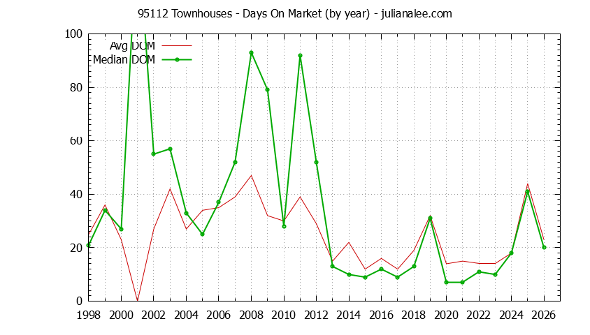 Graph of the Yearly Average Days On Market for 95112 Townhouses - 95112 Real Estate Trends