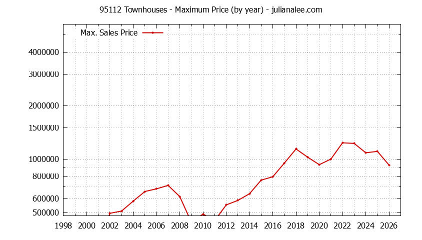 Graph of the Yearly Maximum Price of 95112 Townhouses - 95112 Real Estate Trends