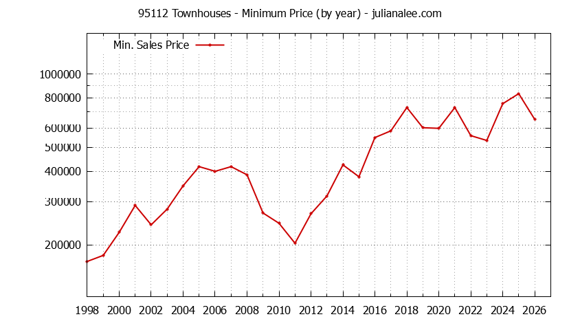 Graph of the Yearly Minimum Price of 95112 Townhouses - 95112 Real Estate Trends