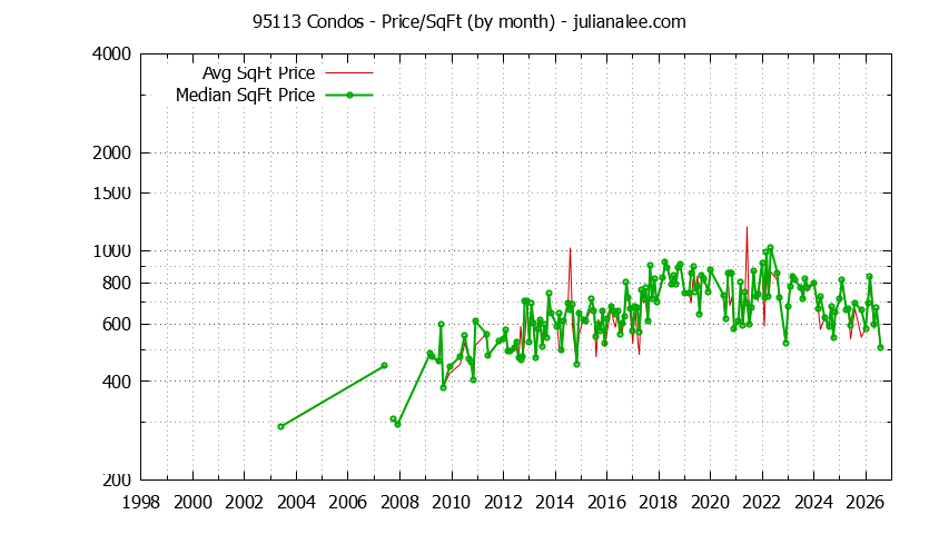 Graph of the Monthly Average Price Per Square Foot for 95113 Condos - 95113 Real Estate Trends