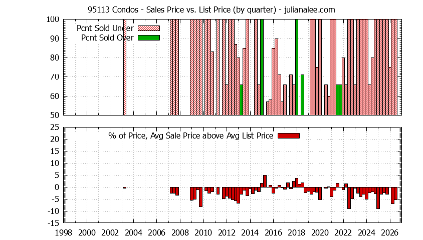 Graph of the Quarterly Average Sales Price vs. List Price for 95113 Condos - 95113 Real Estate Trends
