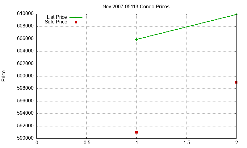 95113 Condos Just Sold 2007-11 95113 Condos Just Sold 2007-11