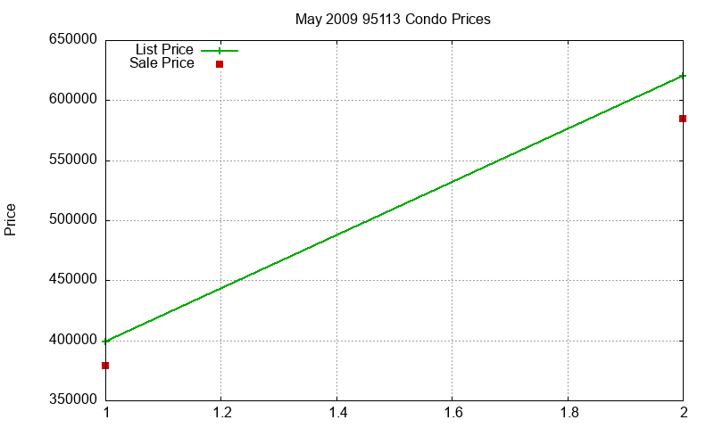 95113 Condos Just Sold 2009-05 95113 Condos Just Sold 2009-05
