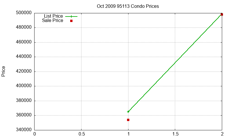 95113 Condos Just Sold 2009-10 95113 Condos Just Sold 2009-10
