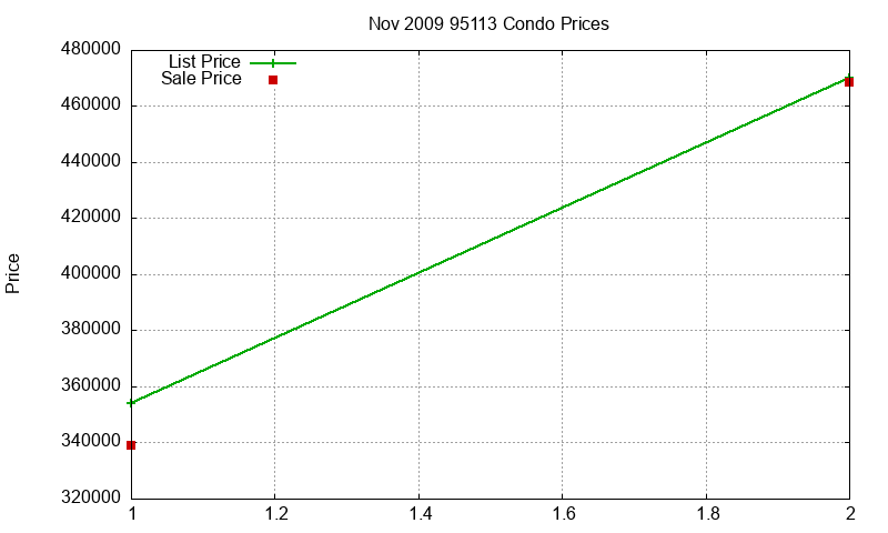 95113 Condos Just Sold 2009-11 95113 Condos Just Sold 2009-11