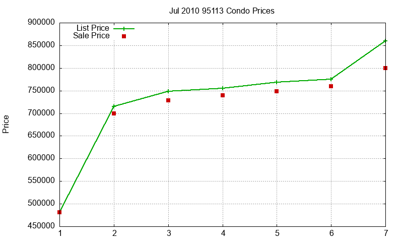 95113 Condos Just Sold 2010-07 95113 Condos Just Sold 2010-07