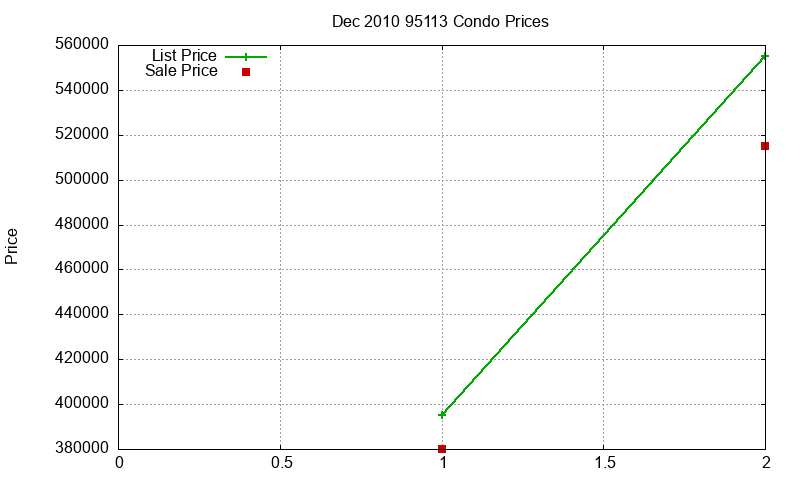 95113 Condos Just Sold 2010-12 95113 Condos Just Sold 2010-12