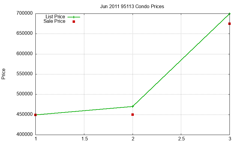 95113 Condos Just Sold 2011-06 95113 Condos Just Sold 2011-06