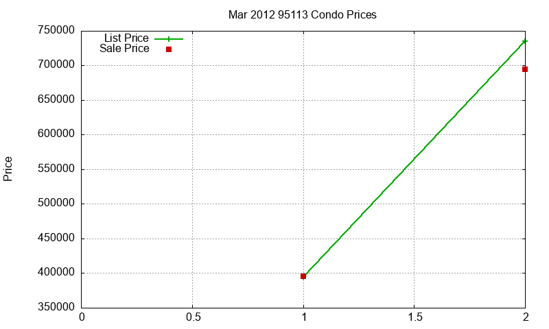 95113 Condos Just Sold 2012-03 95113 Condos Just Sold 2012-03