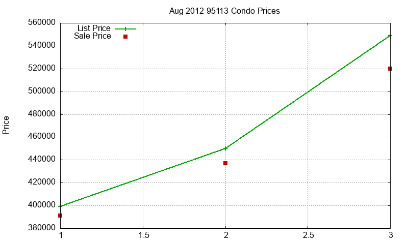 95113 Condos Just Sold 2012-08