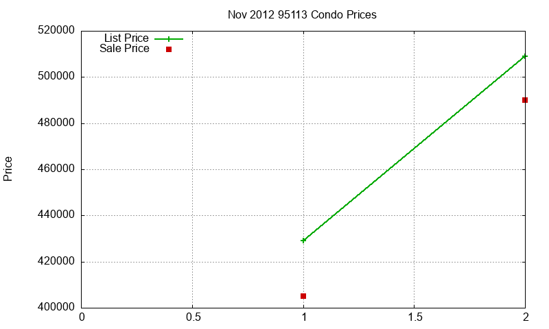 95113 Condos Just Sold 2012-11 95113 Condos Just Sold 2012-11