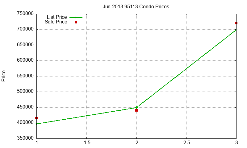 95113 Condos Just Sold 2013-06 95113 Condos Just Sold 2013-06