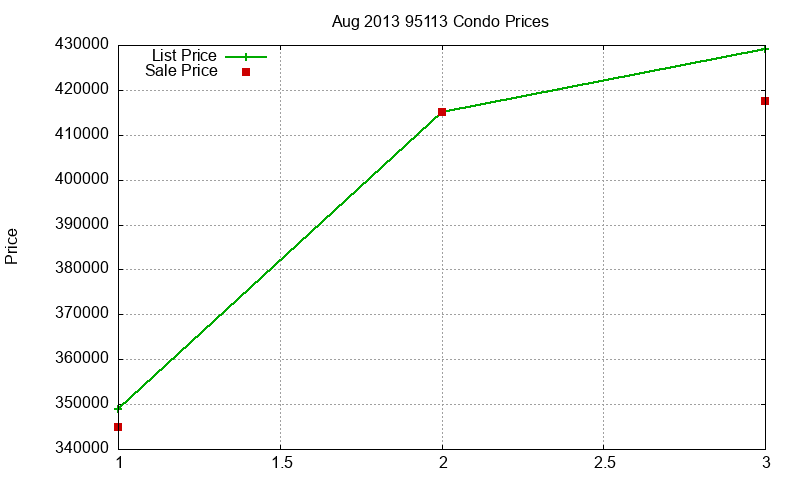 95113 Condos Just Sold 2013-08 95113 Condos Just Sold 2013-08