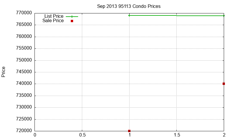 95113 Condos Just Sold 2013-09 95113 Condos Just Sold 2013-09