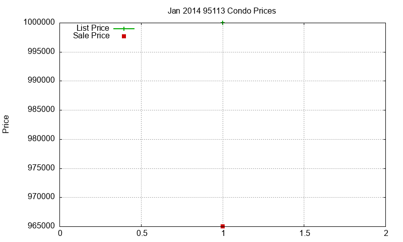 95113 Condos Just Sold 2014-01 95113 Condos Just Sold 2014-01