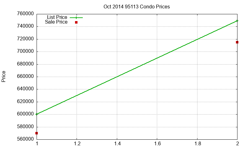 95113 Condos Just Sold 2014-10 95113 Condos Just Sold 2014-10