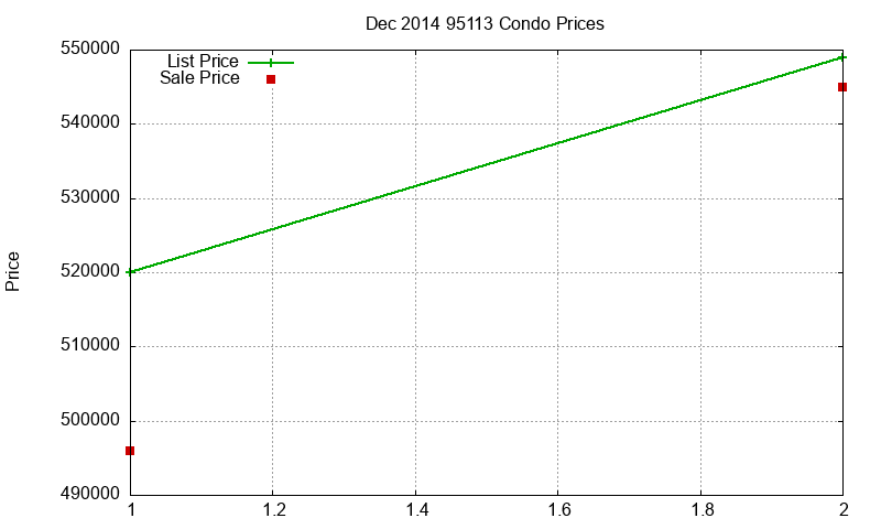 95113 Condos Just Sold 2014-12 95113 Condos Just Sold 2014-12