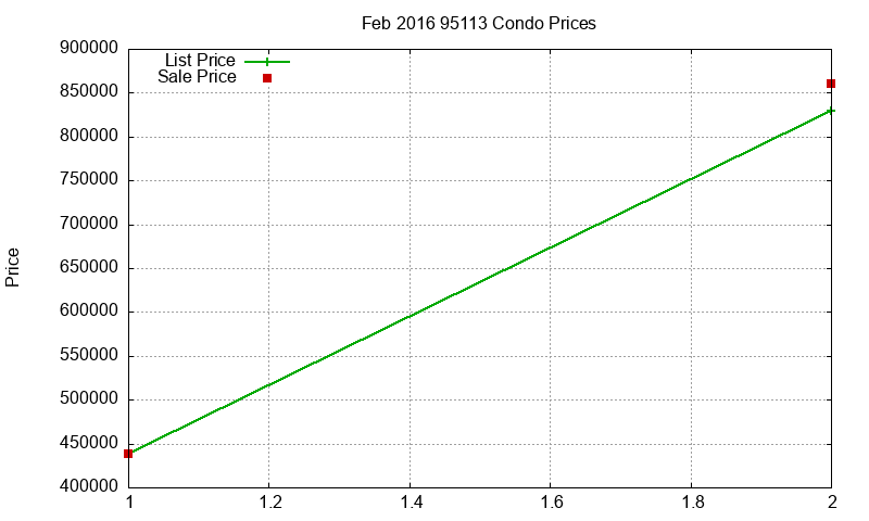 95113 Condos Just Sold 2016-02 95113 Condos Just Sold 2016-02