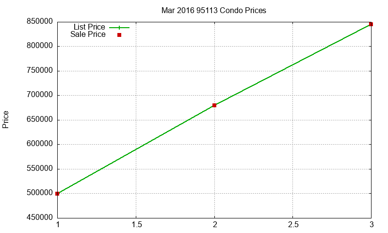 95113 Condos Just Sold 2016-03 95113 Condos Just Sold 2016-03