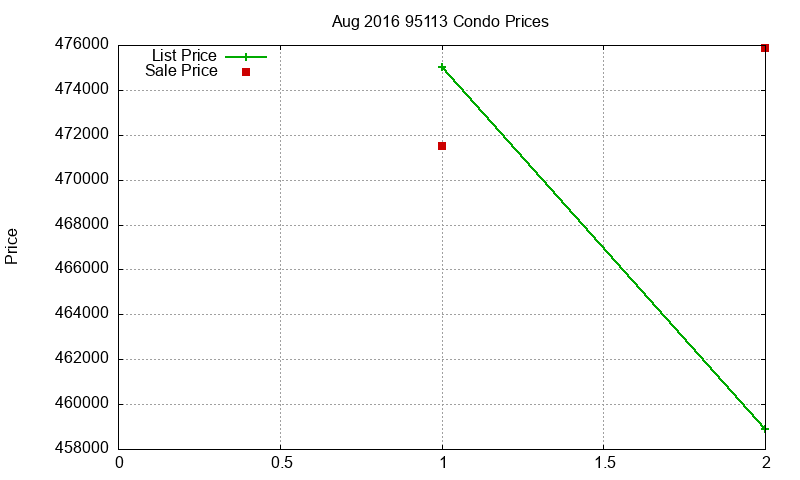 95113 Condos Just Sold 2016-08 95113 Condos Just Sold 2016-08