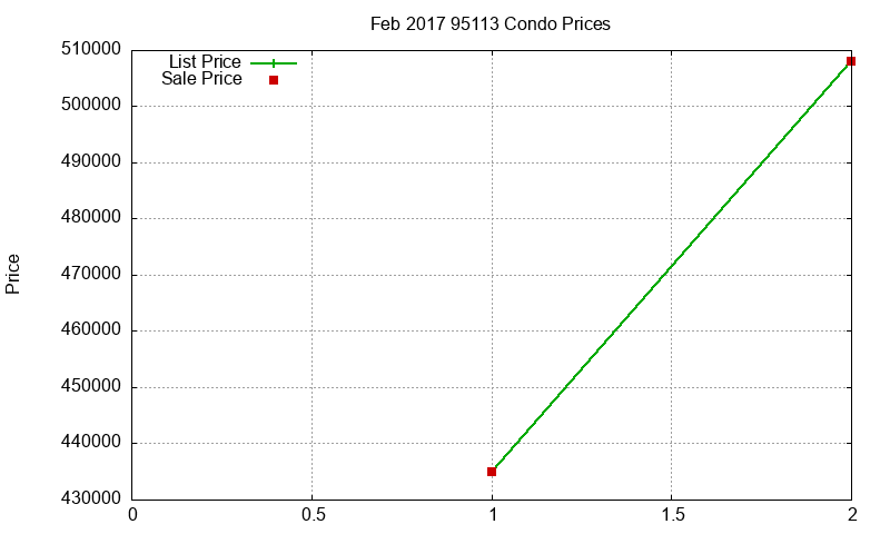95113 Condos Just Sold 2017-02 95113 Condos Just Sold 2017-02