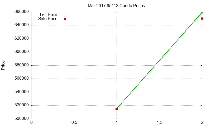 95113 Condos Just Sold 2017-03 95113 Condos Just Sold 2017-03