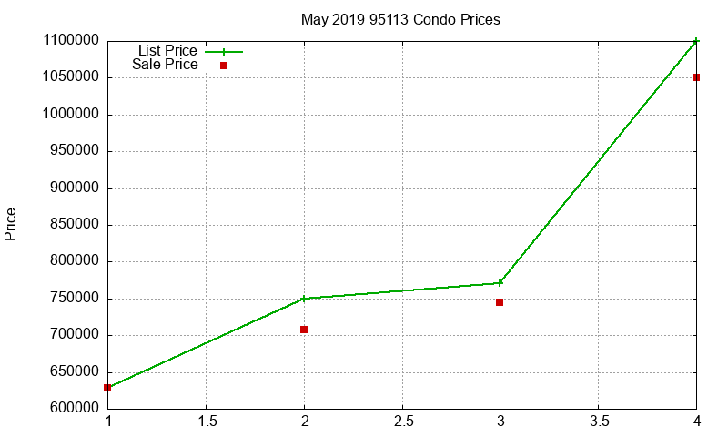95113 Condos Just Sold 2019-05 95113 Condos Just Sold 2019-05
