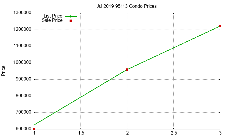 95113 Condos Just Sold 2019-07 95113 Condos Just Sold 2019-07