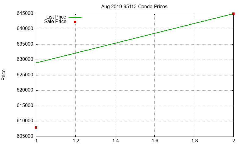 95113 Condos Just Sold 2019-08 95113 Condos Just Sold 2019-08