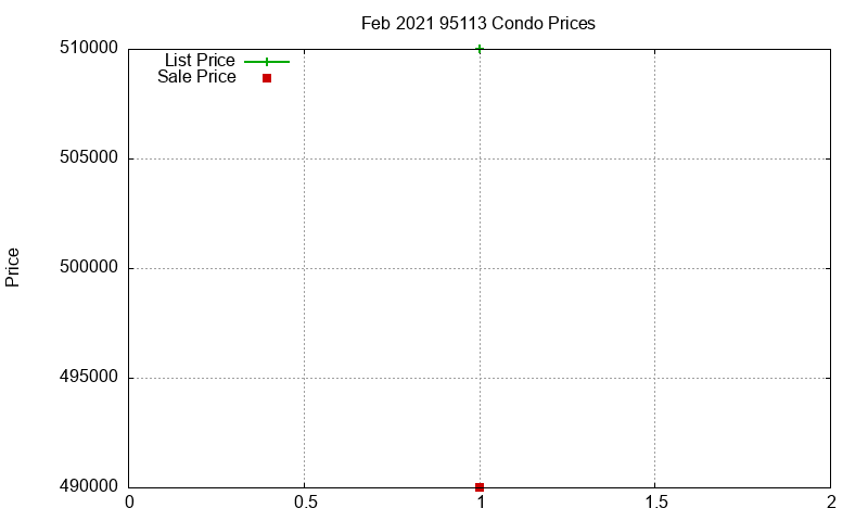 95113 Condos Just Sold 2021-02 95113 Condos Just Sold 2021-02