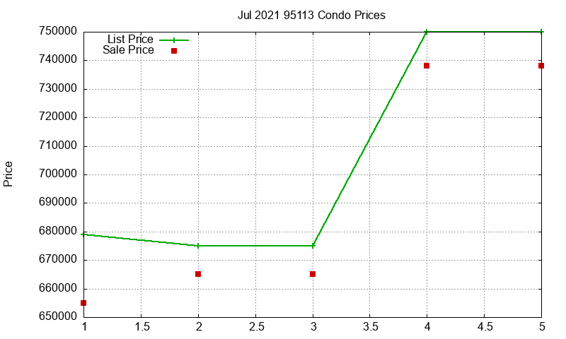 95113 Condos Just Sold 2021-07 95113 Condos Just Sold 2021-07