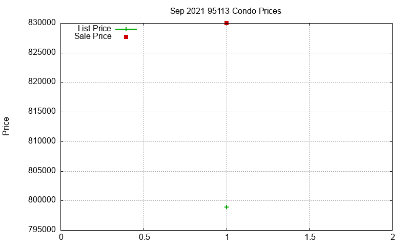 95113 Condos Just Sold 2021-09 95113 Condos Just Sold 2021-09