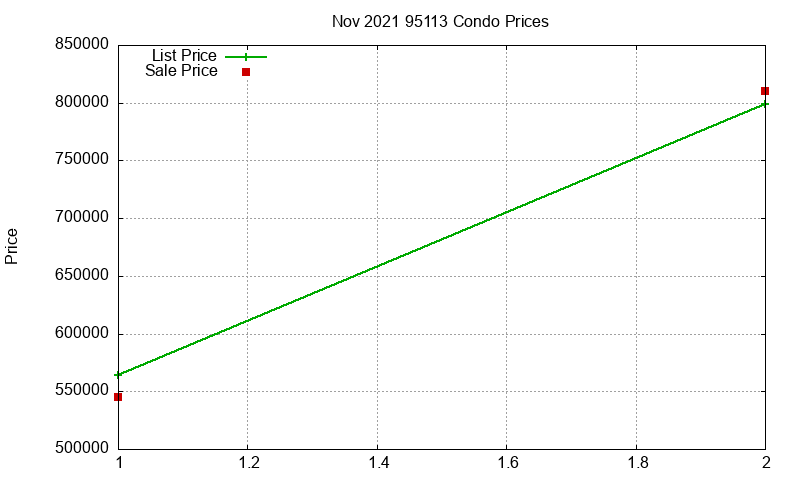 95113 Condos Just Sold 2021-11 95113 Condos Just Sold 2021-11