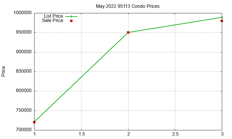 95113 Condos Just Sold 2022-05 95113 Condos Just Sold 2022-05