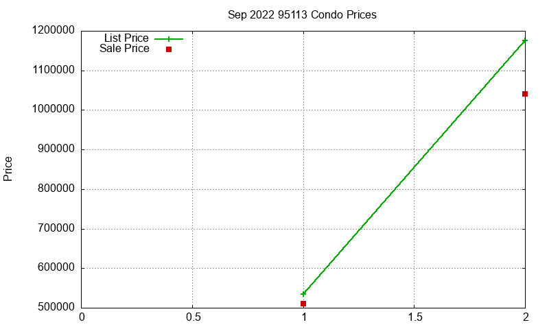 95113 Condos Just Sold 2022-09 95113 Condos Just Sold 2022-09