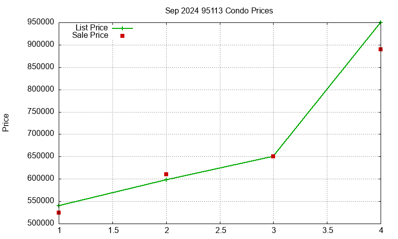 95113 Condos Just Sold 2024-09 95113 Condos Just Sold 2024-09