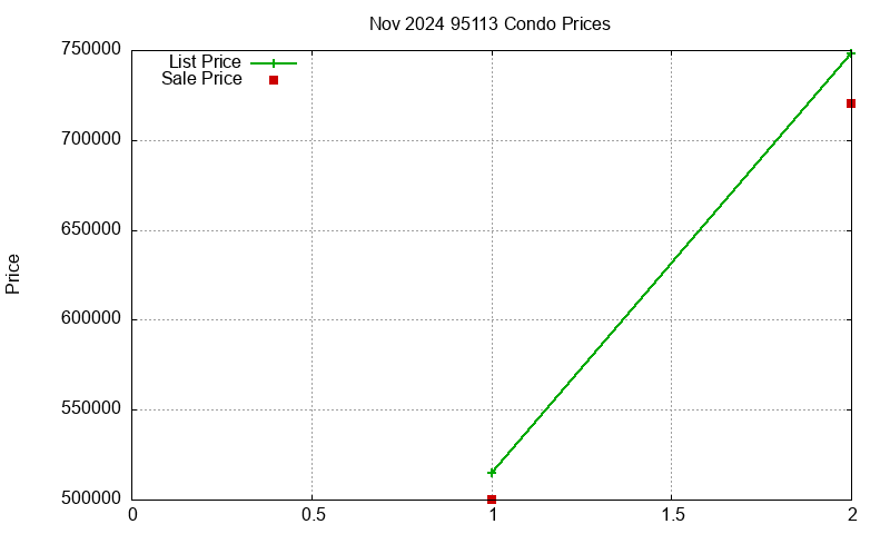 95113 Condos Just Sold 2024-11 95113 Condos Just Sold 2024-11