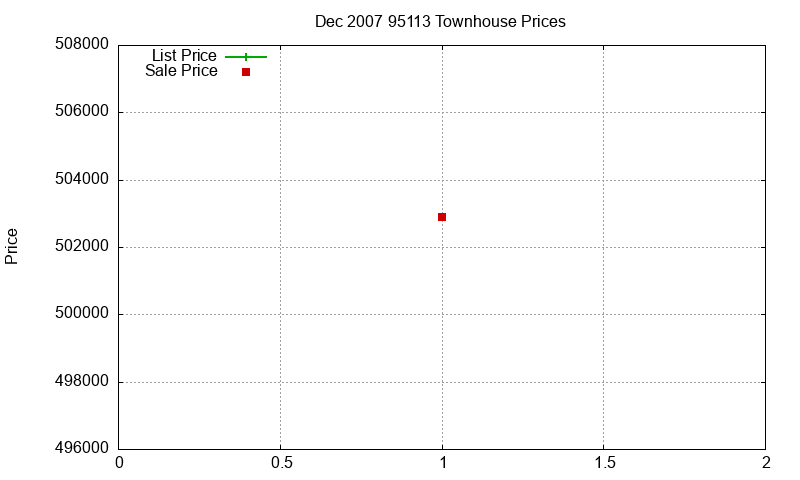 95113 Townhouses Just Sold 2007-12 95113 Townhouses Just Sold 2007-12