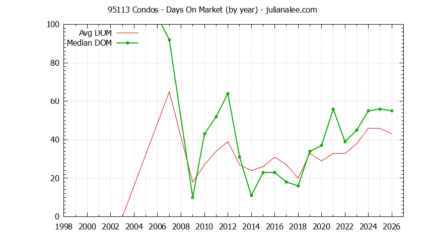 Graph of the Yearly Average Days On Market for 95113 Condos - 95113 Real Estate Trends