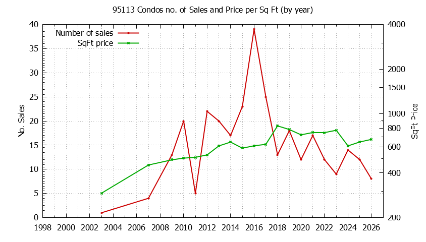 Graph of the Yearly Number of 95113 Condos Sold - 95113 Real Estate Trends