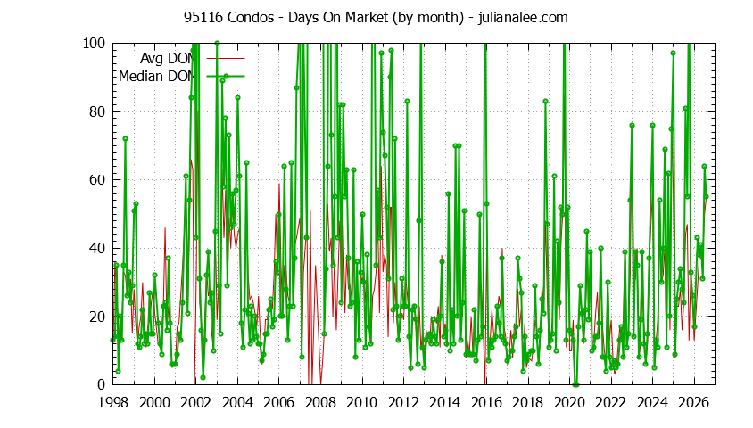 Graph of the Monthly Average Days On Market for 95116 Condos - 95116 Real Estate Trends