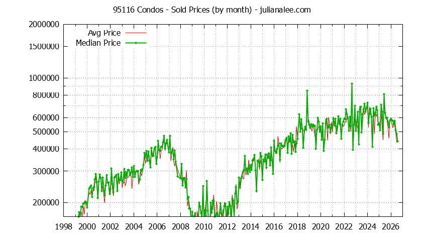 Graph of the Monthly Median and Average 95116 Home Prices for Condos - 95116 Real Estate Trends