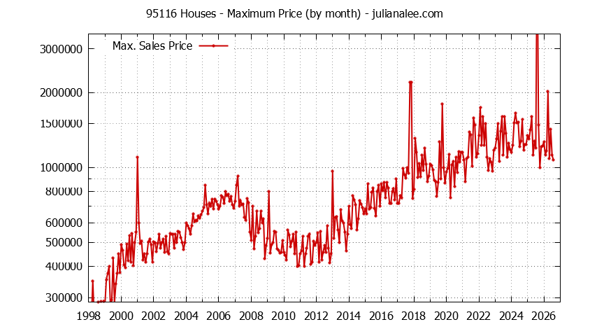 Graph of the Monthly Maximum Price of 95116 Houses - 95116 Real Estate Trends